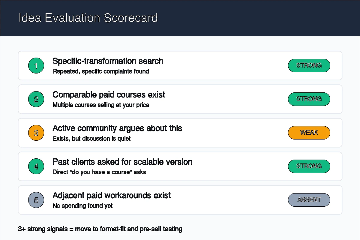 Idea evaluation scorecard showing five demand signals scored strong, weak, or absent
